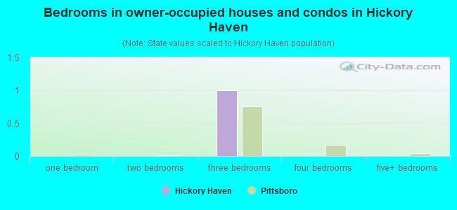 Bedrooms in owner-occupied houses and condos in Hickory Haven