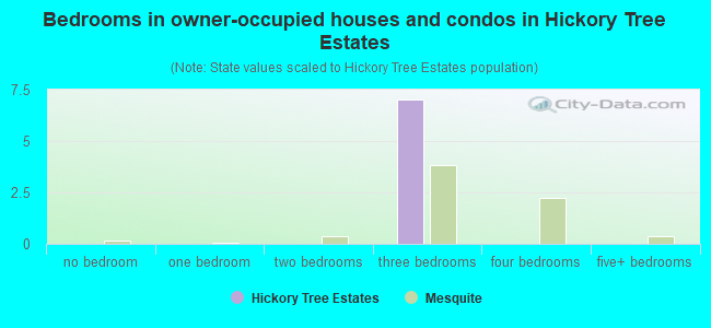 Bedrooms in owner-occupied houses and condos in Hickory Tree Estates