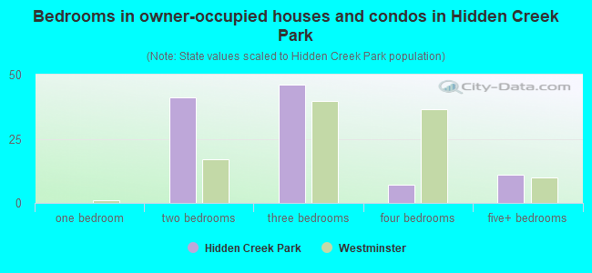 Bedrooms in owner-occupied houses and condos in Hidden Creek Park