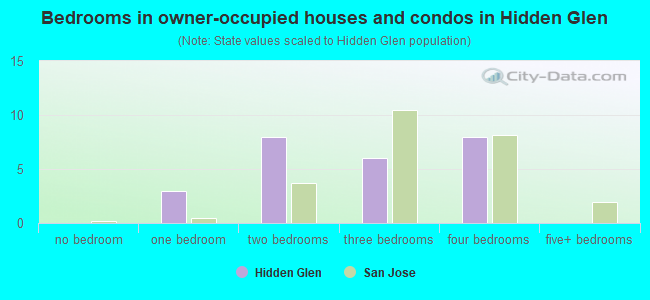 Bedrooms in owner-occupied houses and condos in Hidden Glen