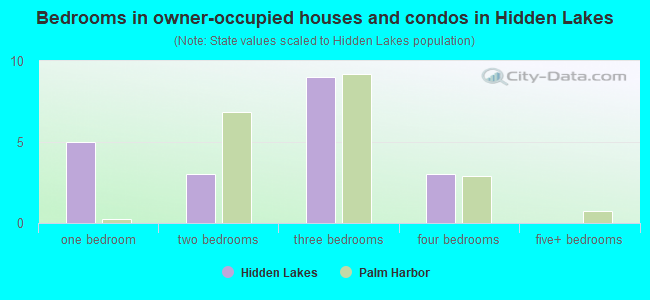 Bedrooms in owner-occupied houses and condos in Hidden Lakes