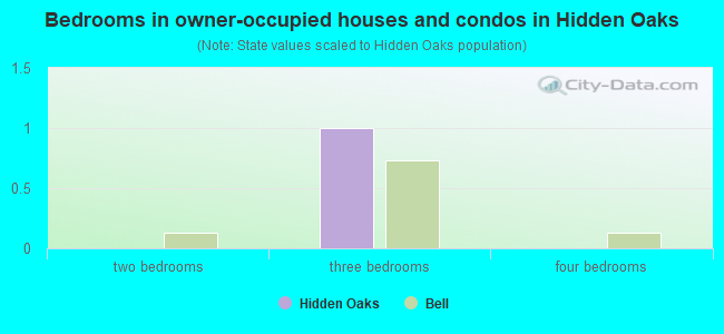 Bedrooms in owner-occupied houses and condos in Hidden Oaks
