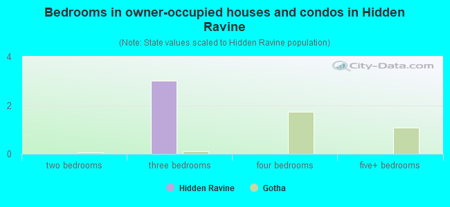 Bedrooms in owner-occupied houses and condos in Hidden Ravine