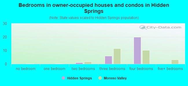 Bedrooms in owner-occupied houses and condos in Hidden Springs