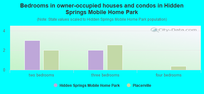 Bedrooms in owner-occupied houses and condos in Hidden Springs Mobile Home Park