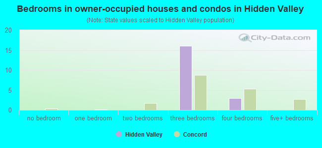 Bedrooms in owner-occupied houses and condos in Hidden Valley