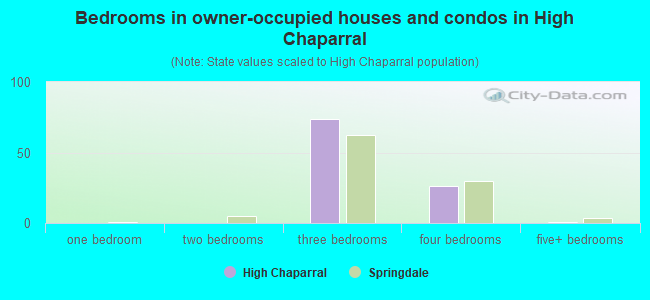 Bedrooms in owner-occupied houses and condos in High Chaparral