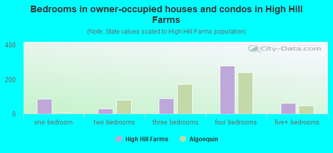 Bedrooms in owner-occupied houses and condos in High Hill Farms