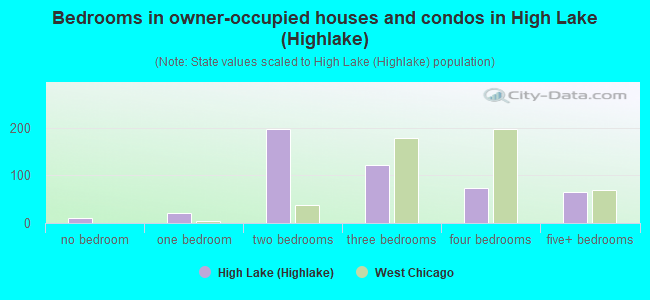 Bedrooms in owner-occupied houses and condos in High Lake (Highlake)