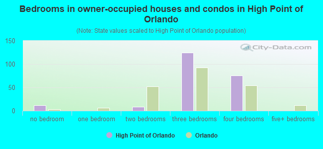 Bedrooms in owner-occupied houses and condos in High Point of Orlando