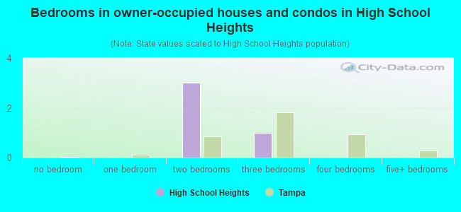 Bedrooms in owner-occupied houses and condos in High School Heights