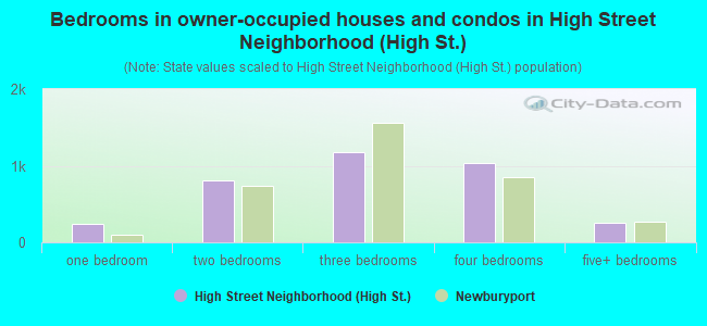 Bedrooms in owner-occupied houses and condos in High Street Neighborhood (High St.)