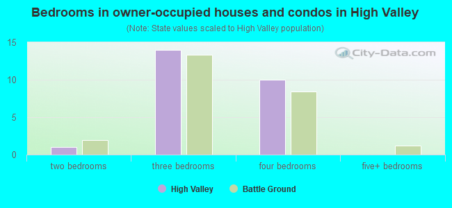 Bedrooms in owner-occupied houses and condos in High Valley