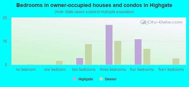 Bedrooms in owner-occupied houses and condos in Highgate