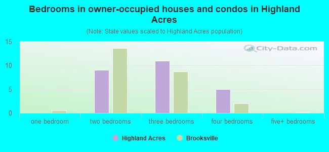 Bedrooms in owner-occupied houses and condos in Highland Acres