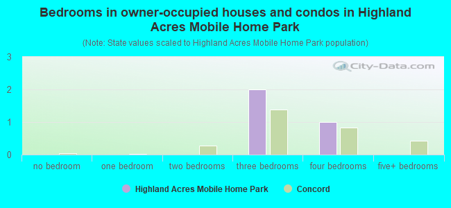 Bedrooms in owner-occupied houses and condos in Highland Acres Mobile Home Park