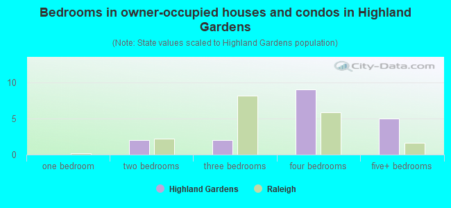 Bedrooms in owner-occupied houses and condos in Highland Gardens