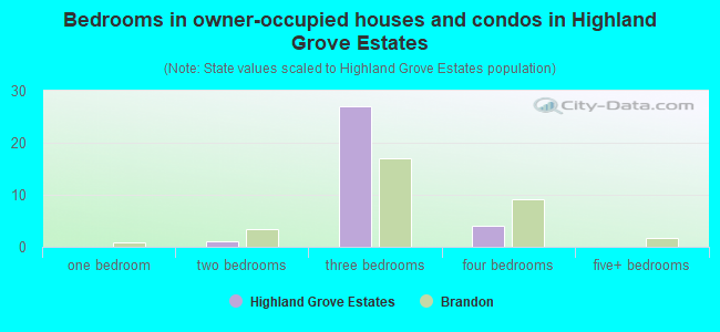 Bedrooms in owner-occupied houses and condos in Highland Grove Estates