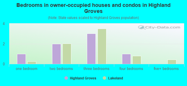 Bedrooms in owner-occupied houses and condos in Highland Groves