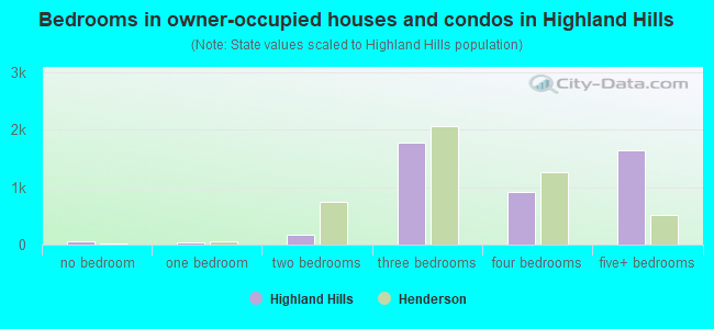 Bedrooms in owner-occupied houses and condos in Highland Hills