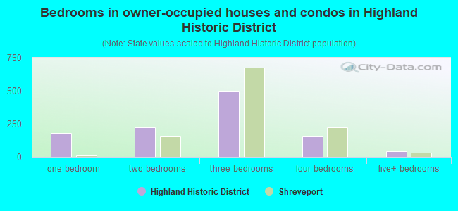 Bedrooms in owner-occupied houses and condos in Highland Historic District
