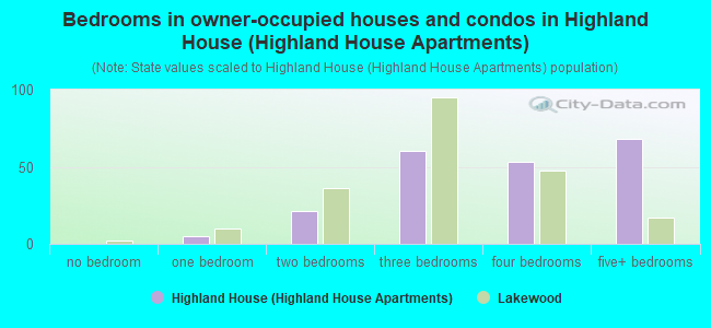 Bedrooms in owner-occupied houses and condos in Highland House (Highland House Apartments)