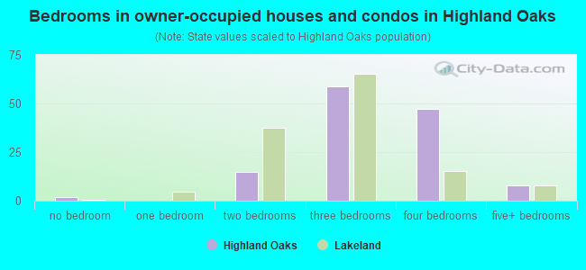 Bedrooms in owner-occupied houses and condos in Highland Oaks