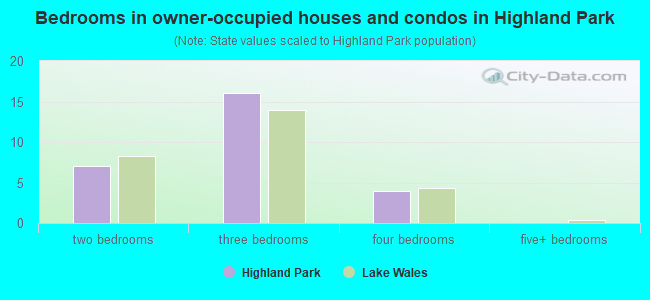 Bedrooms in owner-occupied houses and condos in Highland Park