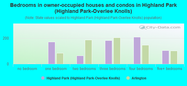 Bedrooms in owner-occupied houses and condos in Highland Park (Highland Park-Overlee Knolls)