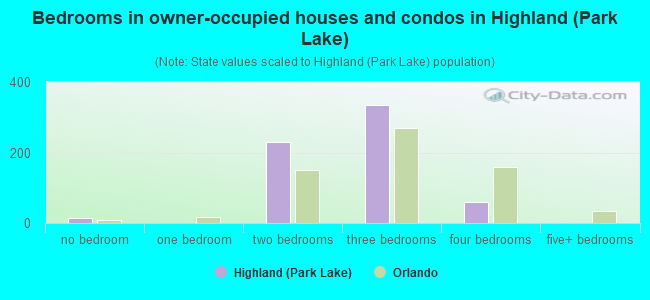 Bedrooms in owner-occupied houses and condos in Highland (Park Lake)