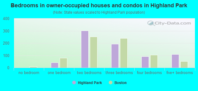 Bedrooms in owner-occupied houses and condos in Highland Park