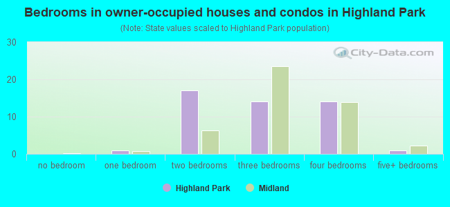 Bedrooms in owner-occupied houses and condos in Highland Park