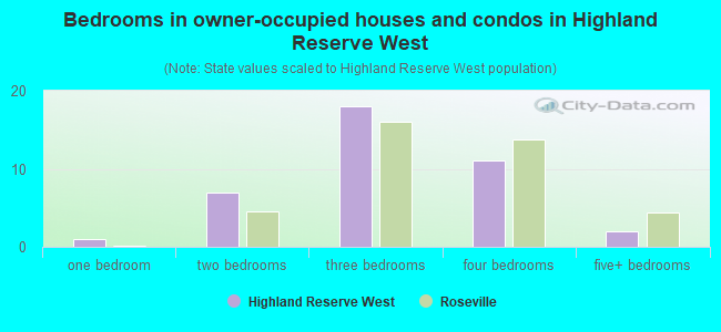 Bedrooms in owner-occupied houses and condos in Highland Reserve West