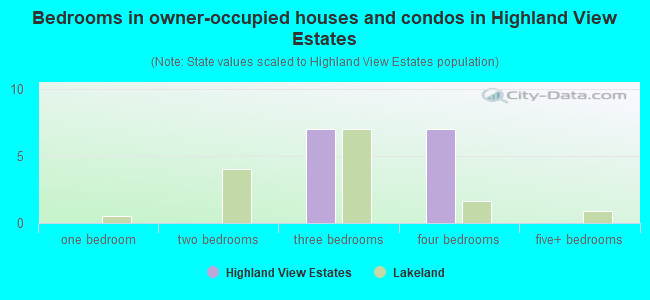 Bedrooms in owner-occupied houses and condos in Highland View Estates