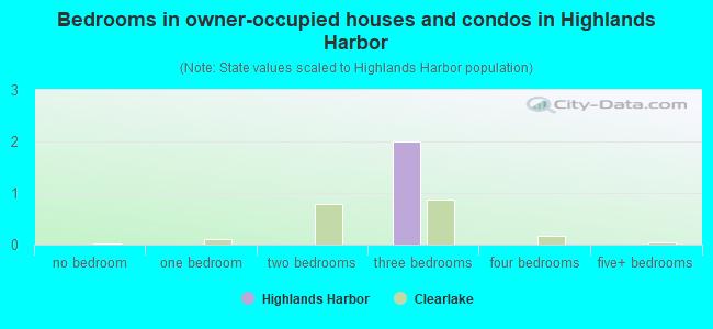 Bedrooms in owner-occupied houses and condos in Highlands Harbor