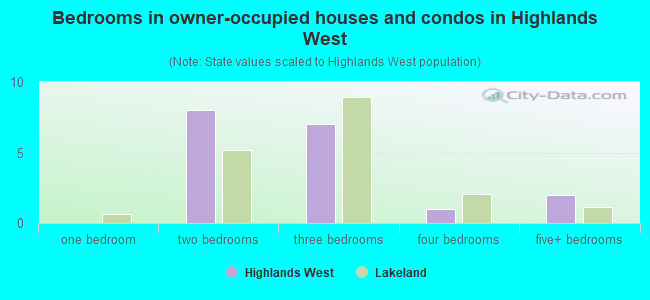 Bedrooms in owner-occupied houses and condos in Highlands West