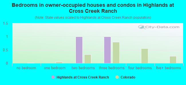 Bedrooms in owner-occupied houses and condos in Highlands at Cross Creek Ranch