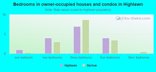 Bedrooms in owner-occupied houses and condos in Highlawn
