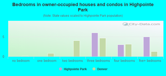 Bedrooms in owner-occupied houses and condos in Highpointe Park
