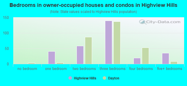 Bedrooms in owner-occupied houses and condos in Highview Hills