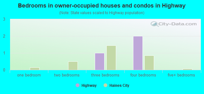 Bedrooms in owner-occupied houses and condos in Highway