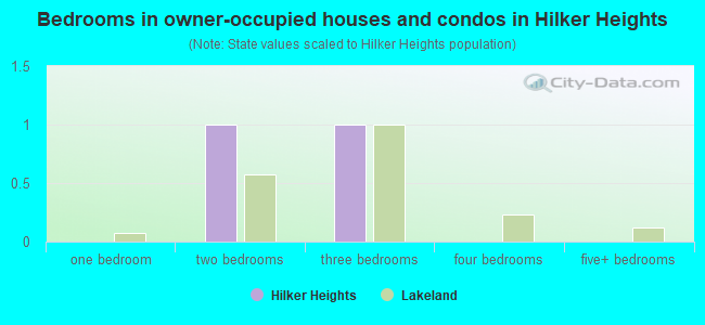 Bedrooms in owner-occupied houses and condos in Hilker Heights