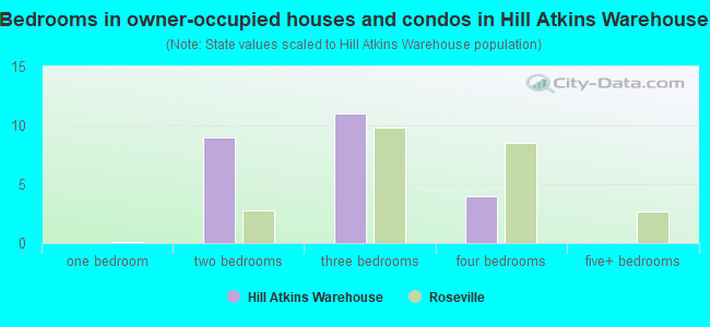 Bedrooms in owner-occupied houses and condos in Hill  Atkins Warehouse