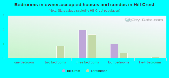 Bedrooms in owner-occupied houses and condos in Hill Crest