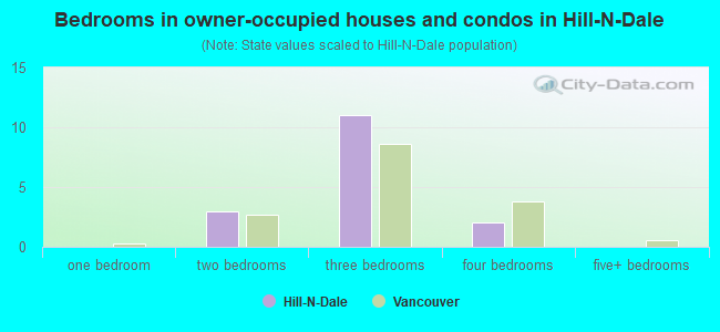 Bedrooms in owner-occupied houses and condos in Hill-N-Dale