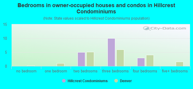 Bedrooms in owner-occupied houses and condos in Hillcrest Condominiums