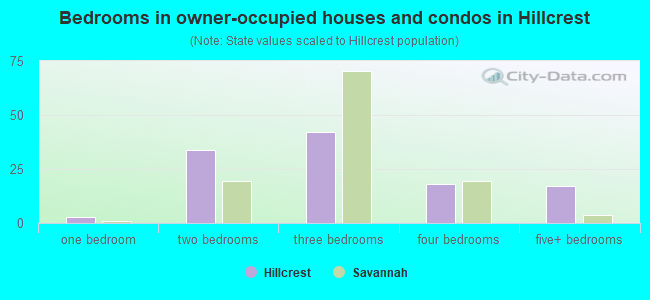 Bedrooms in owner-occupied houses and condos in Hillcrest