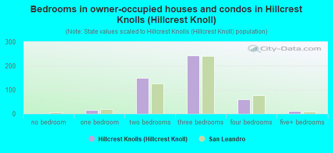 Bedrooms in owner-occupied houses and condos in Hillcrest Knolls (Hillcrest Knoll)