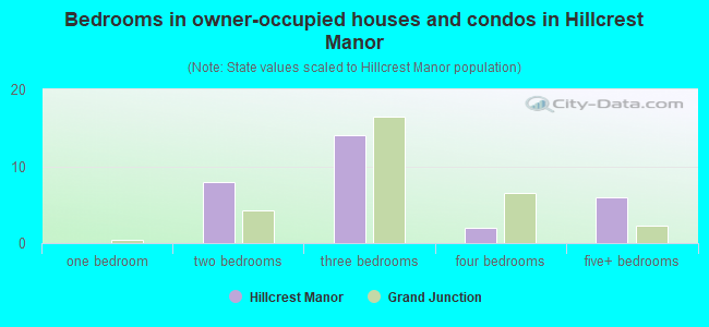 Bedrooms in owner-occupied houses and condos in Hillcrest Manor
