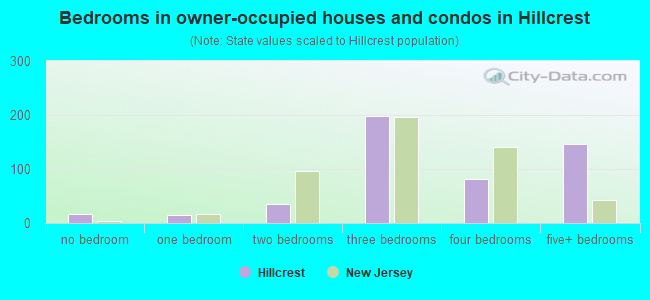 Bedrooms in owner-occupied houses and condos in Hillcrest